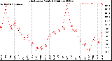 Milwaukee Weather Heat Index<br>Monthly High