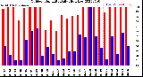 Milwaukee Weather Outdoor Humidity<br>Daily High/Low