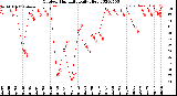 Milwaukee Weather Outdoor Humidity<br>Daily High