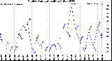 Milwaukee Weather Outdoor Humidity<br>Daily Low