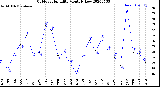 Milwaukee Weather Outdoor Humidity<br>Monthly Low