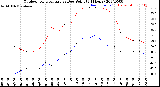 Milwaukee Weather Outdoor Temperature<br>vs Dew Point<br>(24 Hours)