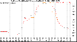 Milwaukee Weather Outdoor Temperature<br>vs Heat Index<br>(24 Hours)