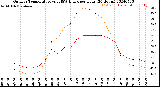 Milwaukee Weather Outdoor Temperature<br>vs THSW Index<br>per Hour<br>(24 Hours)