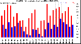 Milwaukee Weather Outdoor Temperature<br>Daily High/Low