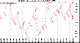 Milwaukee Weather Outdoor Temperature<br>Daily High