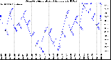 Milwaukee Weather Outdoor Temperature<br>Daily Low