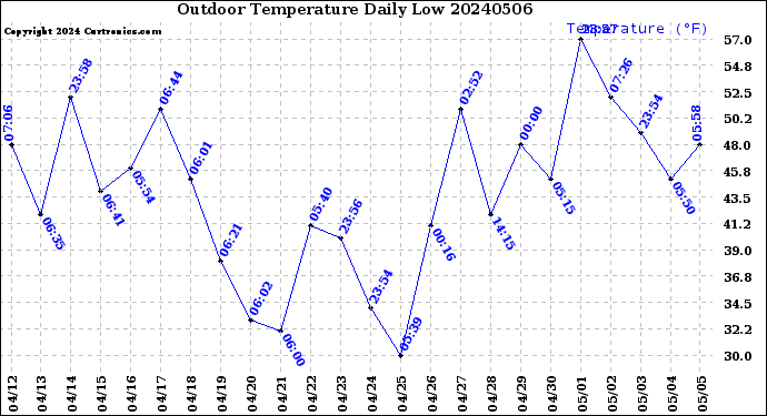 Milwaukee Weather Outdoor Temperature<br>Daily Low