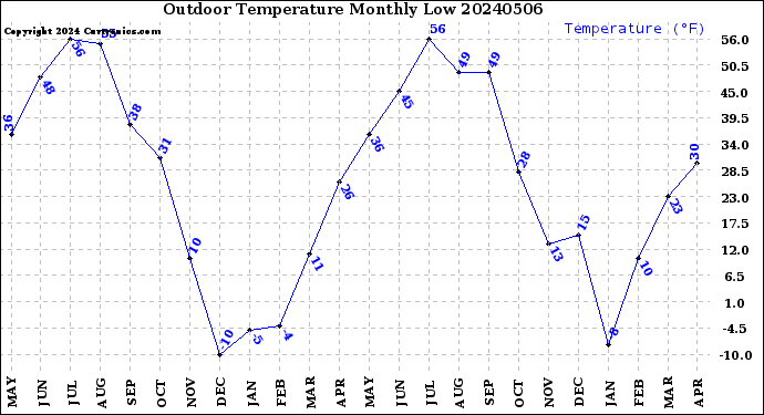 Milwaukee Weather Outdoor Temperature<br>Monthly Low