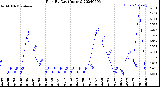 Milwaukee Weather Rain<br>By Day<br>(Inches)