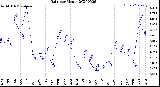 Milwaukee Weather Rain<br>per Month