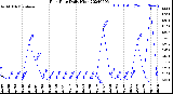 Milwaukee Weather Rain Rate<br>Daily High