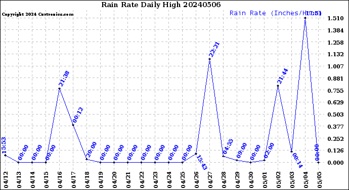 Milwaukee Weather Rain Rate<br>Daily High