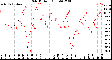 Milwaukee Weather Solar Radiation<br>Daily