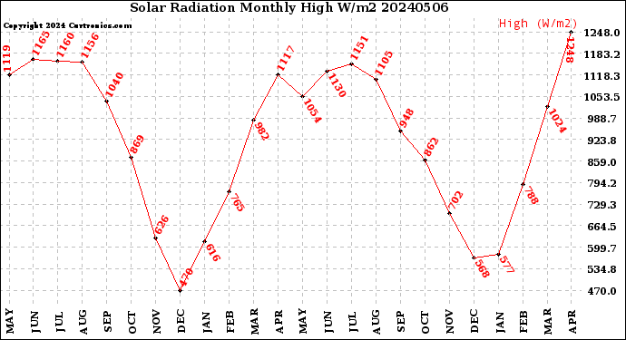 Milwaukee Weather Solar Radiation<br>Monthly High W/m2