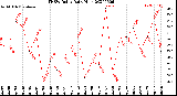 Milwaukee Weather THSW Index<br>Daily High