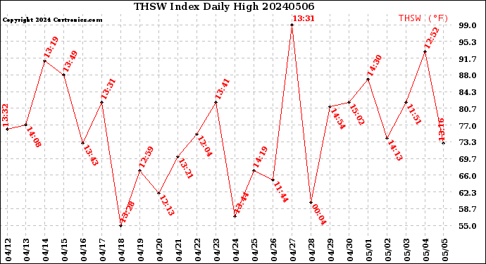 Milwaukee Weather THSW Index<br>Daily High