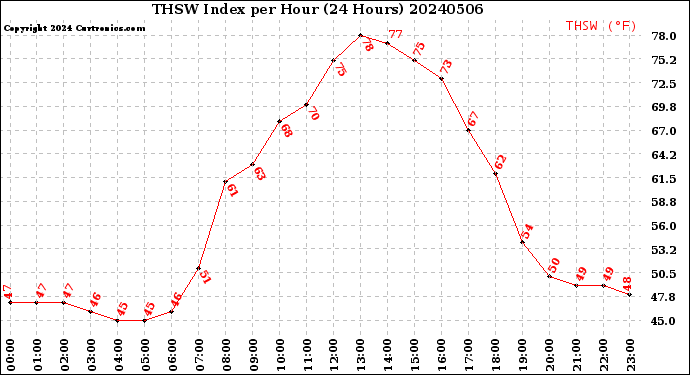 Milwaukee Weather THSW Index<br>per Hour<br>(24 Hours)