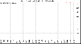 Milwaukee Weather Wind Direction<br>(By Month)