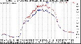 Milwaukee Weather Outdoor Temp / Dew Point<br>by Minute<br>(24 Hours) (Alternate)