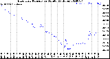 Milwaukee Weather Barometric Pressure<br>per Minute<br>(24 Hours)