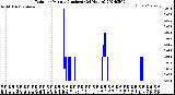 Milwaukee Weather Rain<br>per Minute<br>(Inches)<br>(24 Hours)