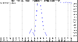 Milwaukee Weather Rain<br>15 Minute Average<br>(Inches)<br>Past 6 Hours