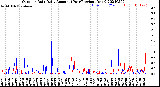 Milwaukee Weather Outdoor Rain<br>Daily Amount<br>(Past/Previous Year)