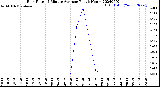 Milwaukee Weather Rain Rate<br>15 Minute Average<br>Past 6 Hours