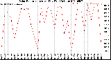 Milwaukee Weather Solar Radiation<br>Avg per Day W/m2/minute