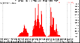 Milwaukee Weather Solar Radiation<br>per Minute<br>(24 Hours)