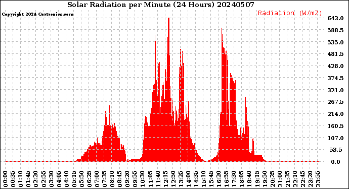 Milwaukee Weather Solar Radiation<br>per Minute<br>(24 Hours)