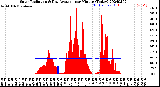 Milwaukee Weather Solar Radiation<br>& Day Average<br>per Minute<br>(Today)