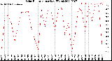 Milwaukee Weather Solar Radiation<br>per Day KW/m2