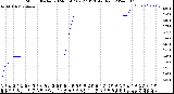 Milwaukee Weather Storm<br>Started 2024-05-07 09:27:13<br>Total Rain