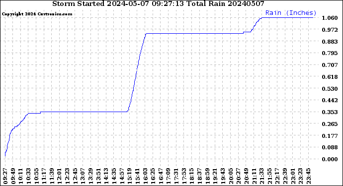 Milwaukee Weather Storm<br>Started 2024-05-07 09:27:13<br>Total Rain