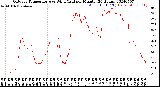 Milwaukee Weather Outdoor Temperature<br>vs Wind Chill<br>per Minute<br>(24 Hours)