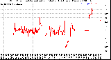 Milwaukee Weather Wind Direction<br>Normalized and Median<br>(24 Hours) (New)