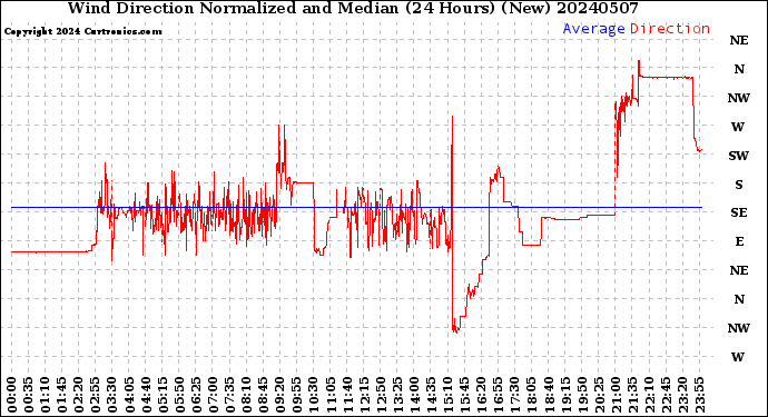 Milwaukee Weather Wind Direction<br>Normalized and Median<br>(24 Hours) (New)