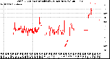 Milwaukee Weather Wind Direction<br>Normalized<br>(24 Hours) (New)