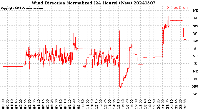 Milwaukee Weather Wind Direction<br>Normalized<br>(24 Hours) (New)