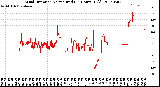 Milwaukee Weather Wind Direction<br>Normalized<br>(24 Hours) (Old)