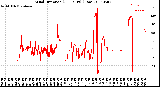 Milwaukee Weather Wind Direction<br>(24 Hours) (Raw)