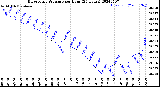 Milwaukee Weather Barometric Pressure<br>per Hour<br>(24 Hours)