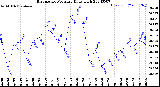 Milwaukee Weather Barometric Pressure<br>Daily High