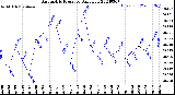 Milwaukee Weather Barometric Pressure<br>Daily Low