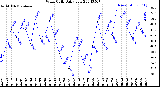 Milwaukee Weather Wind Chill<br>Daily Low