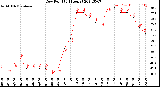 Milwaukee Weather Dew Point<br>(24 Hours)