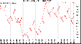 Milwaukee Weather Dew Point<br>Daily High