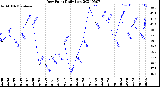 Milwaukee Weather Dew Point<br>Daily Low